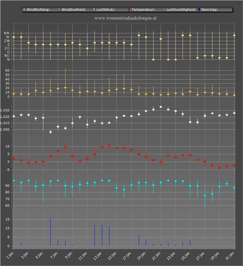 weer