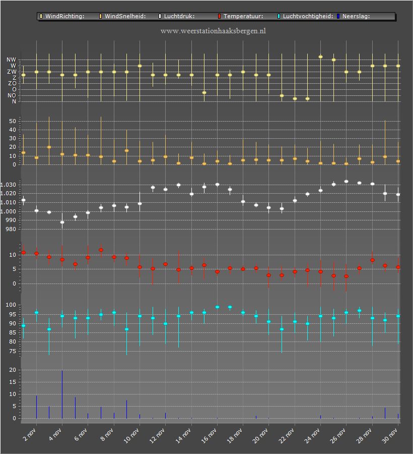 weer