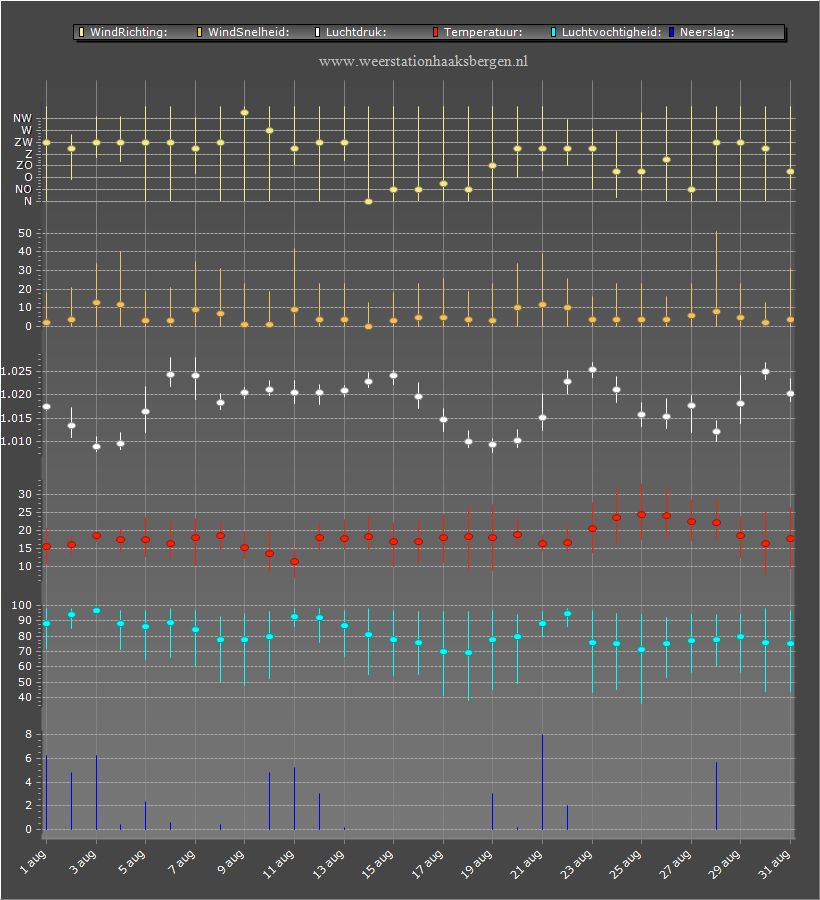weer