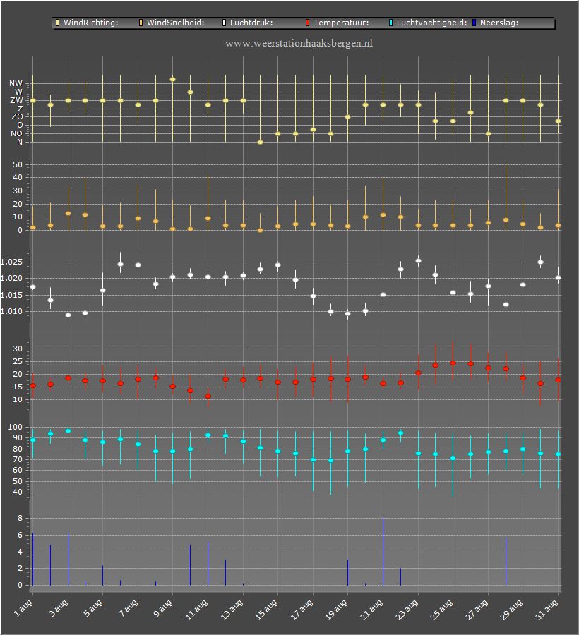 weer