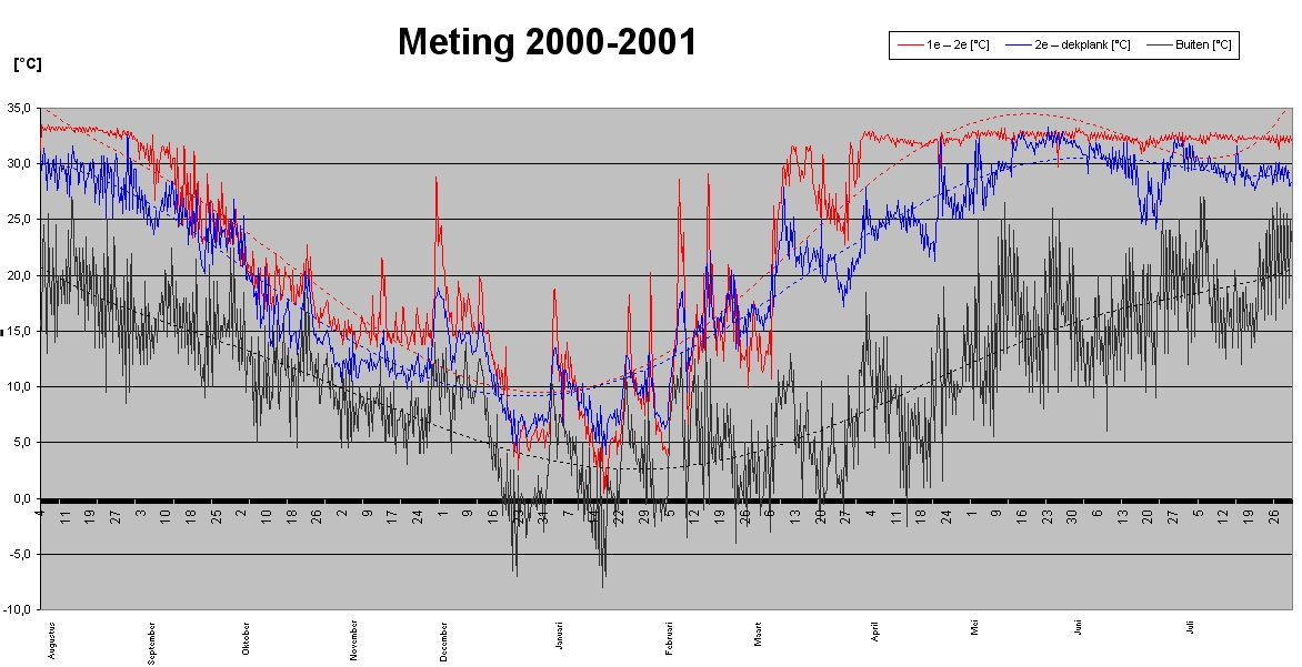 Temperatuurverloop in een bijenkast het gehele jaar door